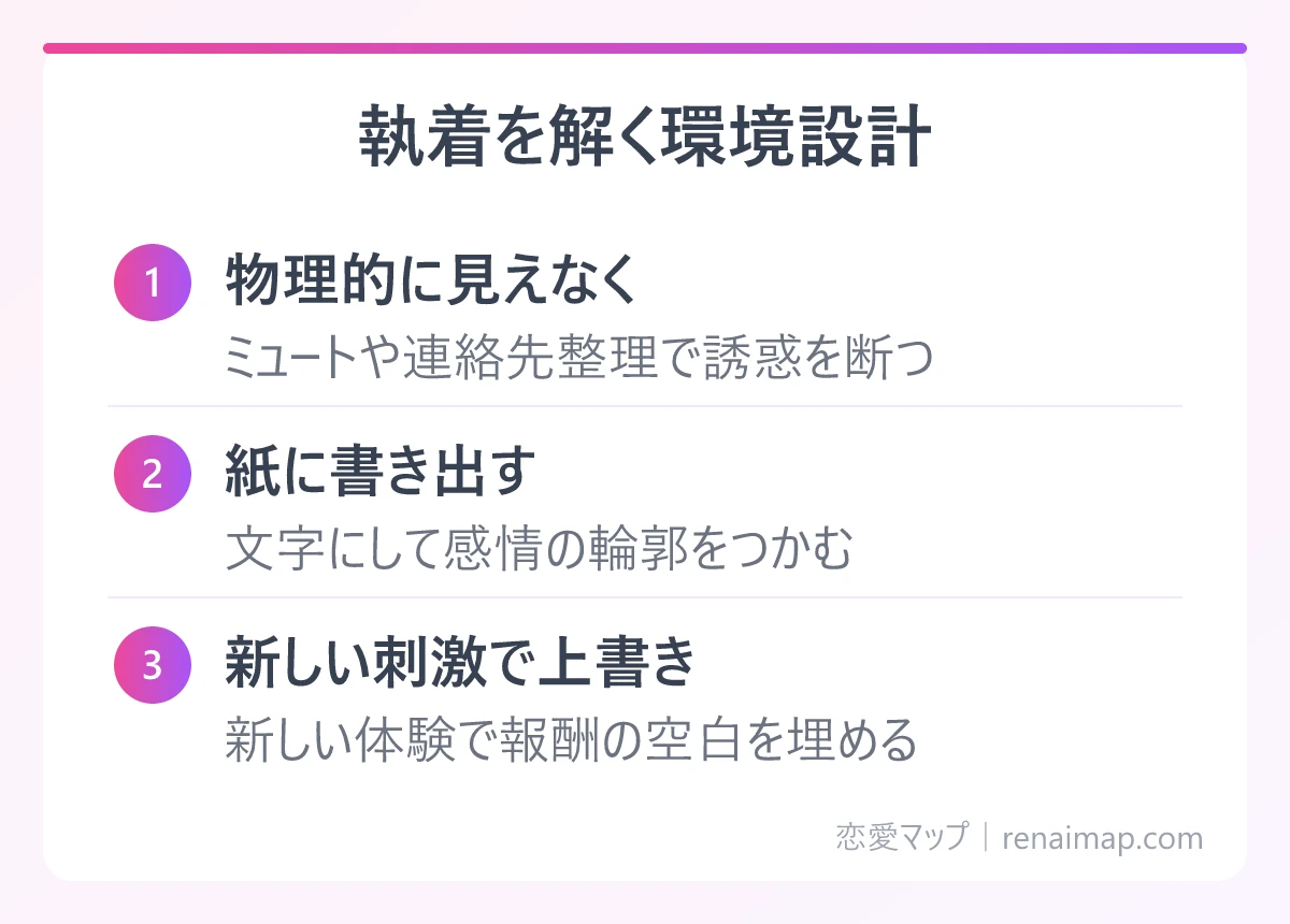 執着を解く環境設計（物理的に見えなく、紙に書き出す、新しい刺激で上書き）の図解