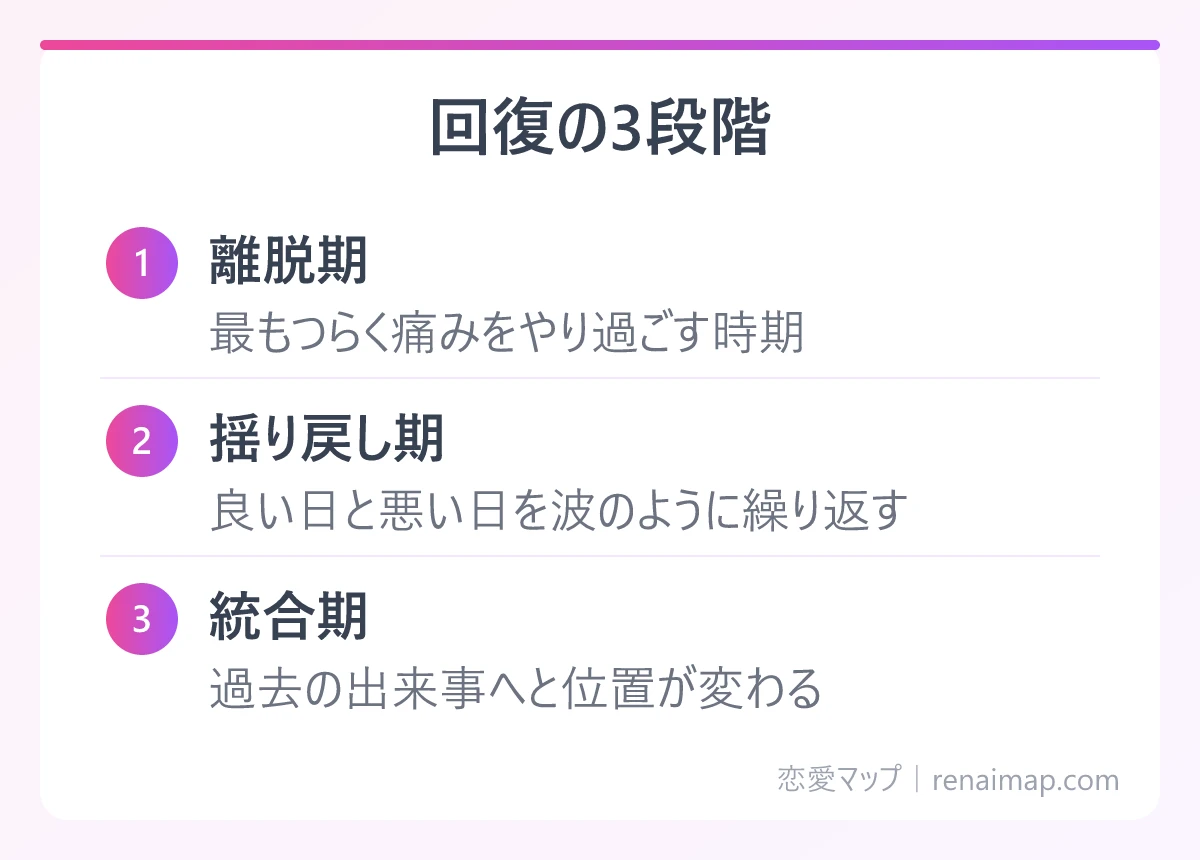 回復の3段階（離脱期、揺り戻し期、統合期）の図解