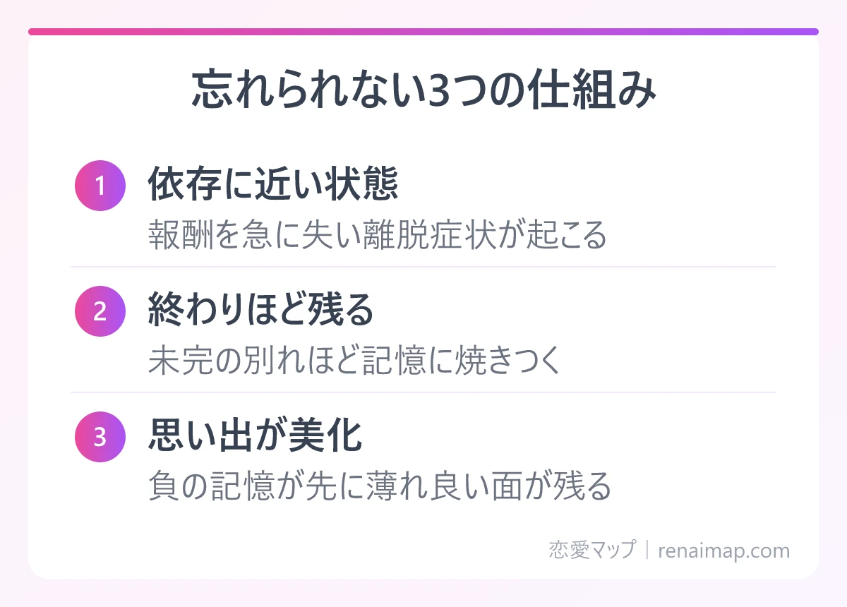 忘れられない3つの仕組み（依存に近い状態、終わりほど残る、思い出が美化）の図解