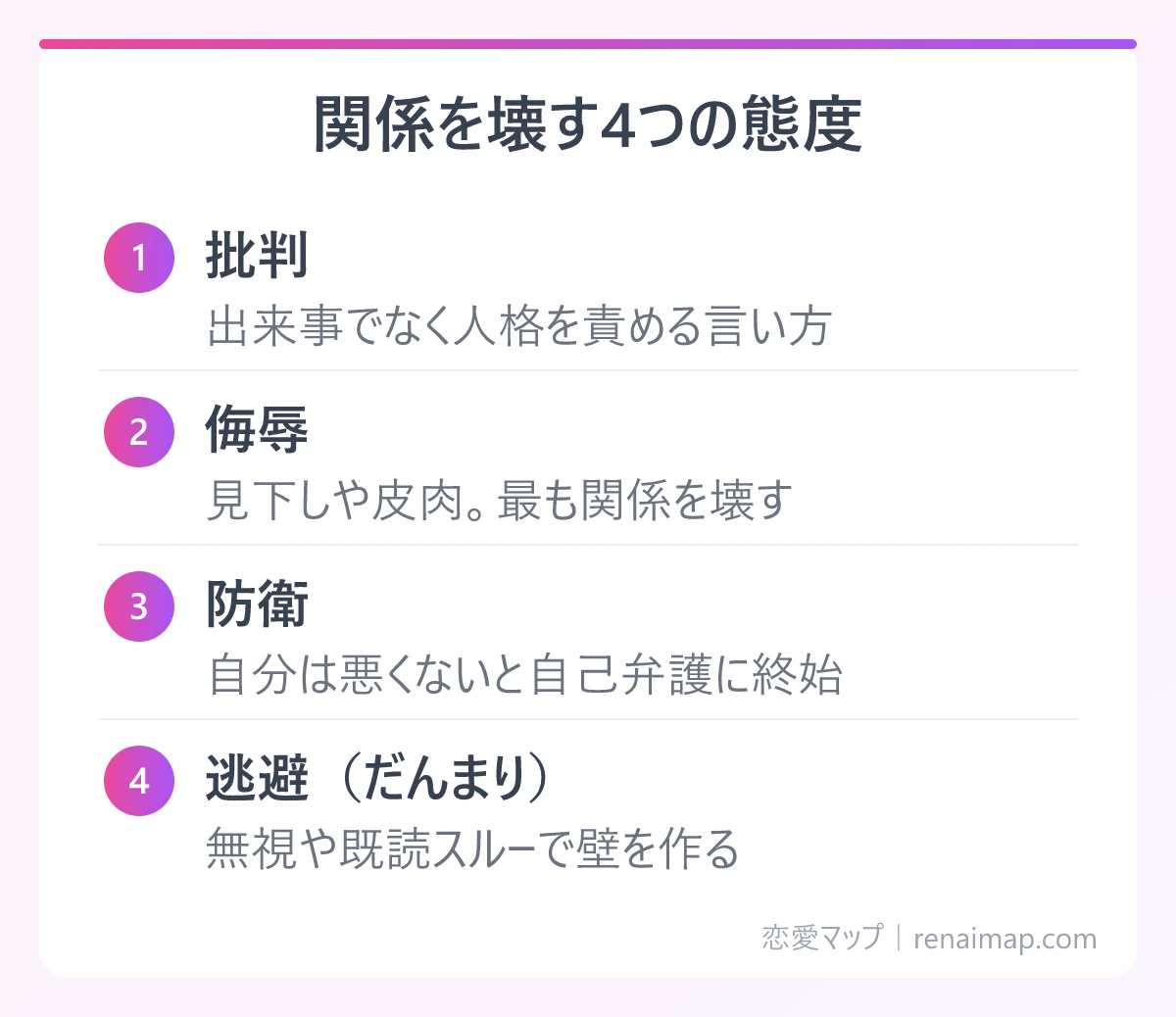 関係を壊す4つの態度(批判、侮辱、防衛、逃避(だんまり))の図解
