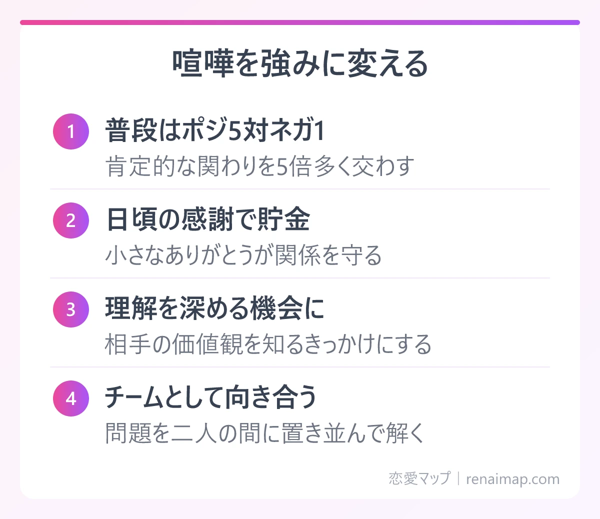 喧嘩を強みに変える(普段はポジ5対ネガ1、日頃の感謝で貯金、理解を深める機会に、チームとして向き合う)の図解