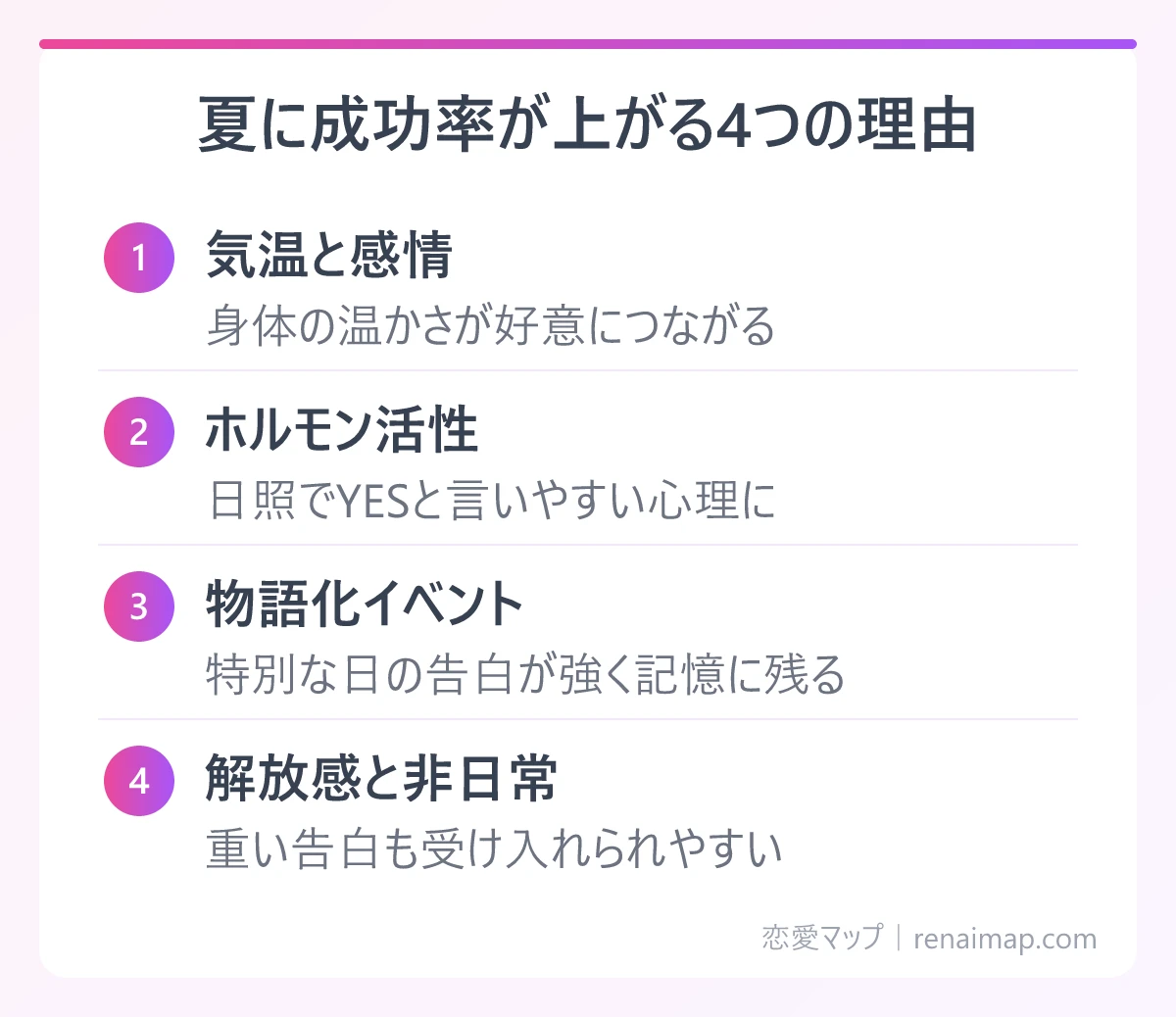 夏に成功率が上がる4つの理由(気温と感情、ホルモン活性、物語化イベント、解放感と非日常)の図解