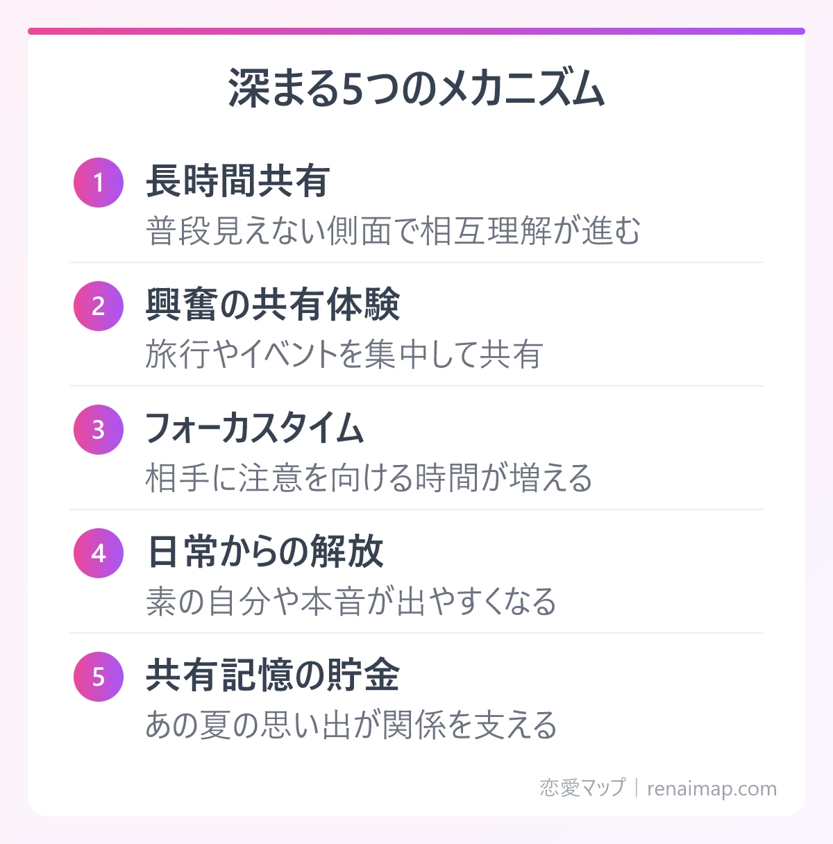 深まる5つのメカニズム(長時間共有、興奮の共有体験、フォーカスタイム、日常からの解放、共有記憶の貯金)の図解