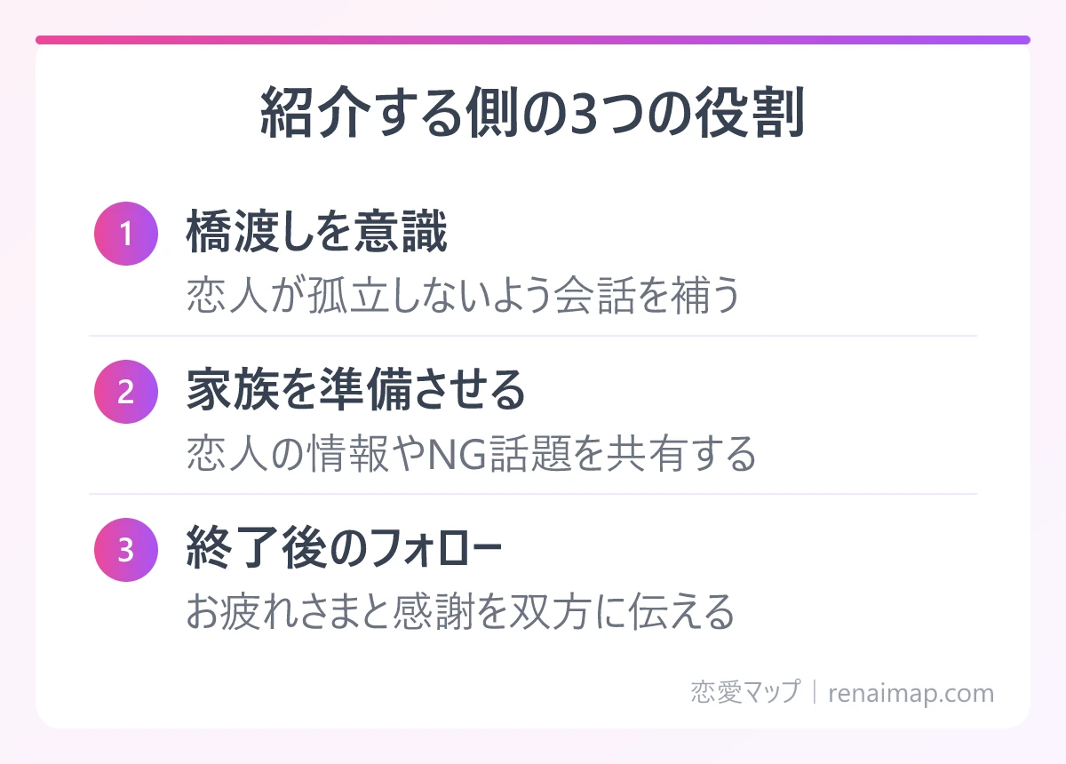 紹介する側の3つの役割（橋渡しを意識、家族を準備させる、終了後のフォロー）の図解