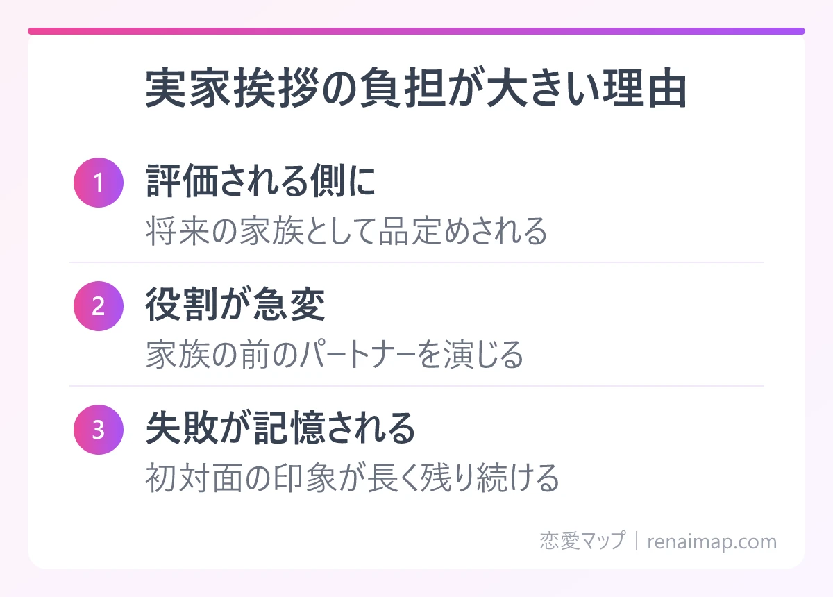 実家挨拶の負担が大きい理由（評価される側に、役割が急変、失敗が記憶される）の図解