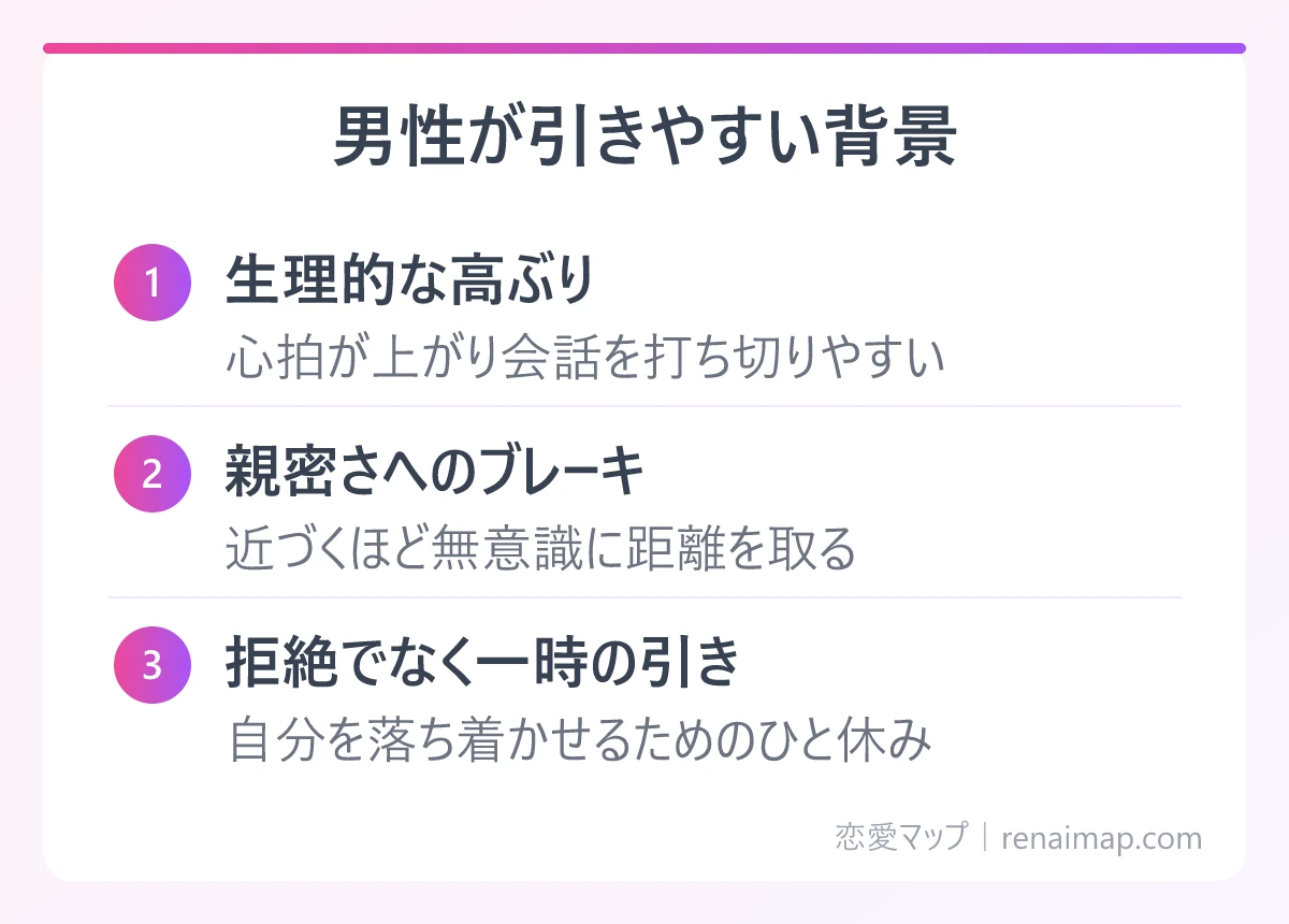 男性が引きやすい背景（生理的な高ぶり、親密さへのブレーキ、拒絶でなく一時の引き）の図解
