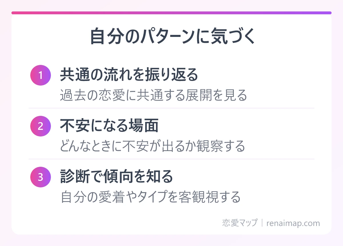 自分のパターンに気づく（共通の流れを振り返る、不安になる場面、診断で傾向を知る）の図解