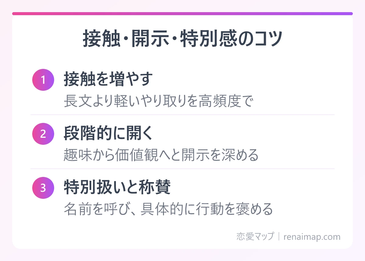 接触・開示・特別感のコツ(接触を増やす、段階的に開く、特別扱いと称賛)の図解