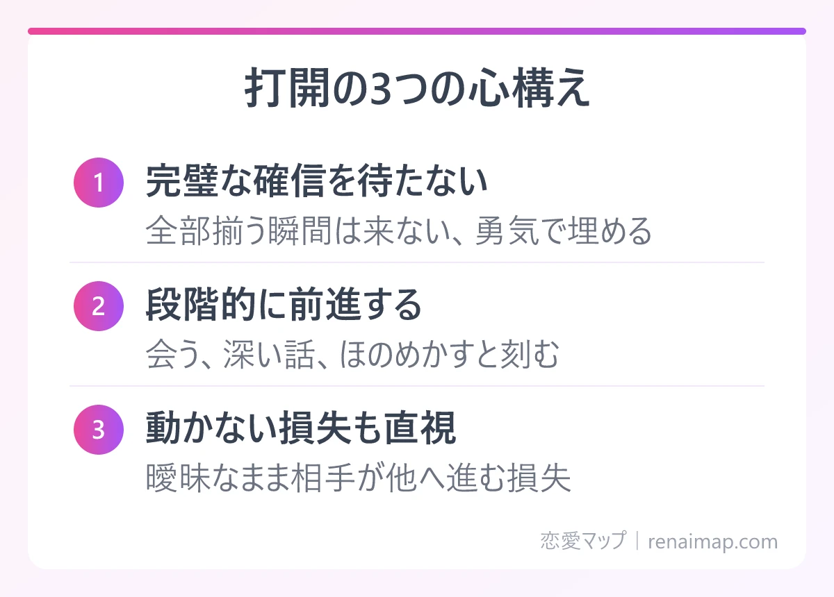 打開の3つの心構え(完璧な確信を待たない、段階的に前進する、動かない損失も直視)の図解