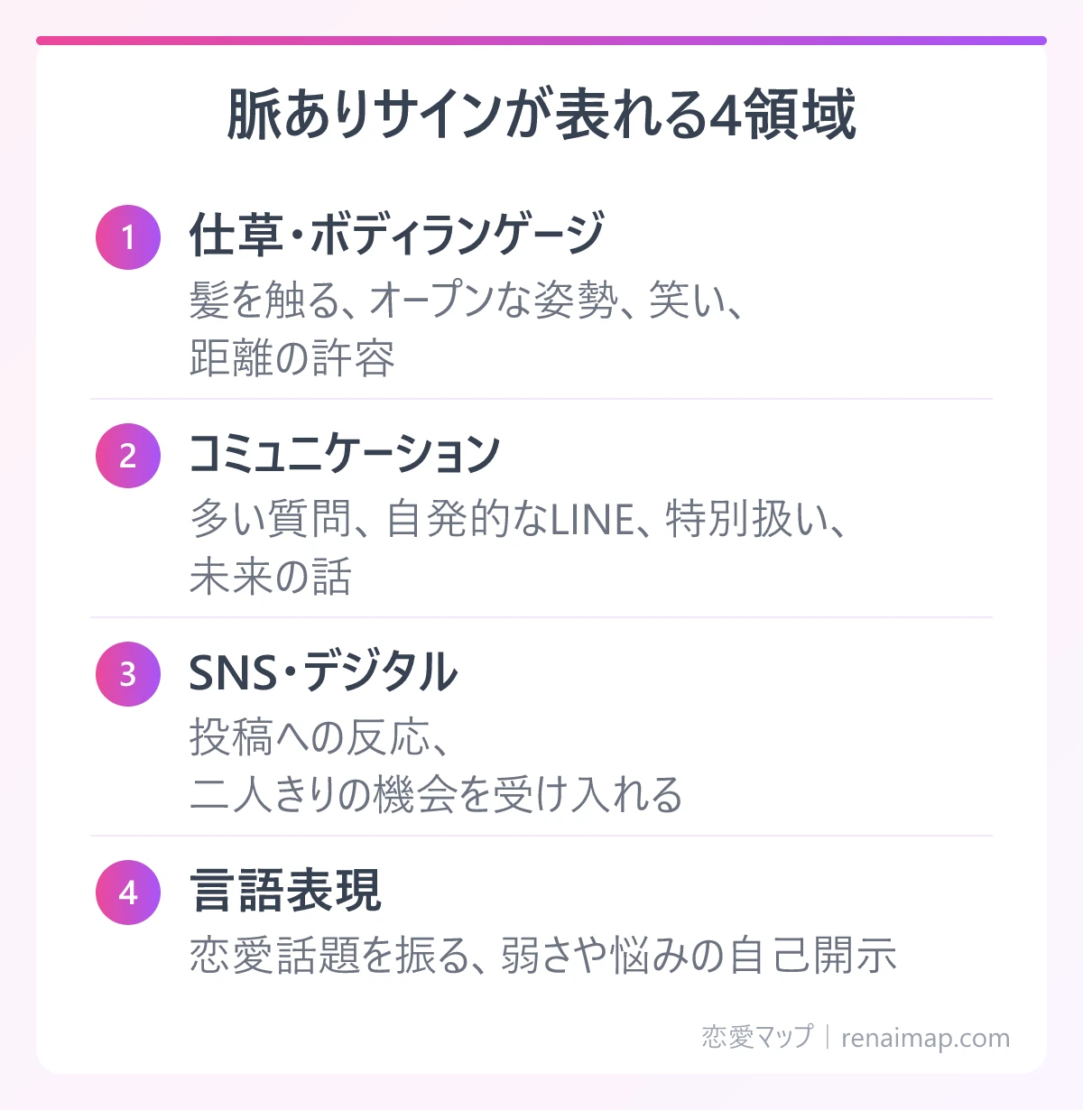 脈ありサインが表れる4領域(仕草・ボディランゲージ、コミュニケーション、SNS・デジタル、言語表現)の図解