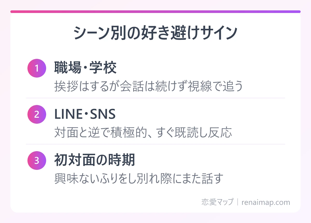 シーン別の好き避けサイン（職場・学校、LINE・SNS、初対面の時期）の図解