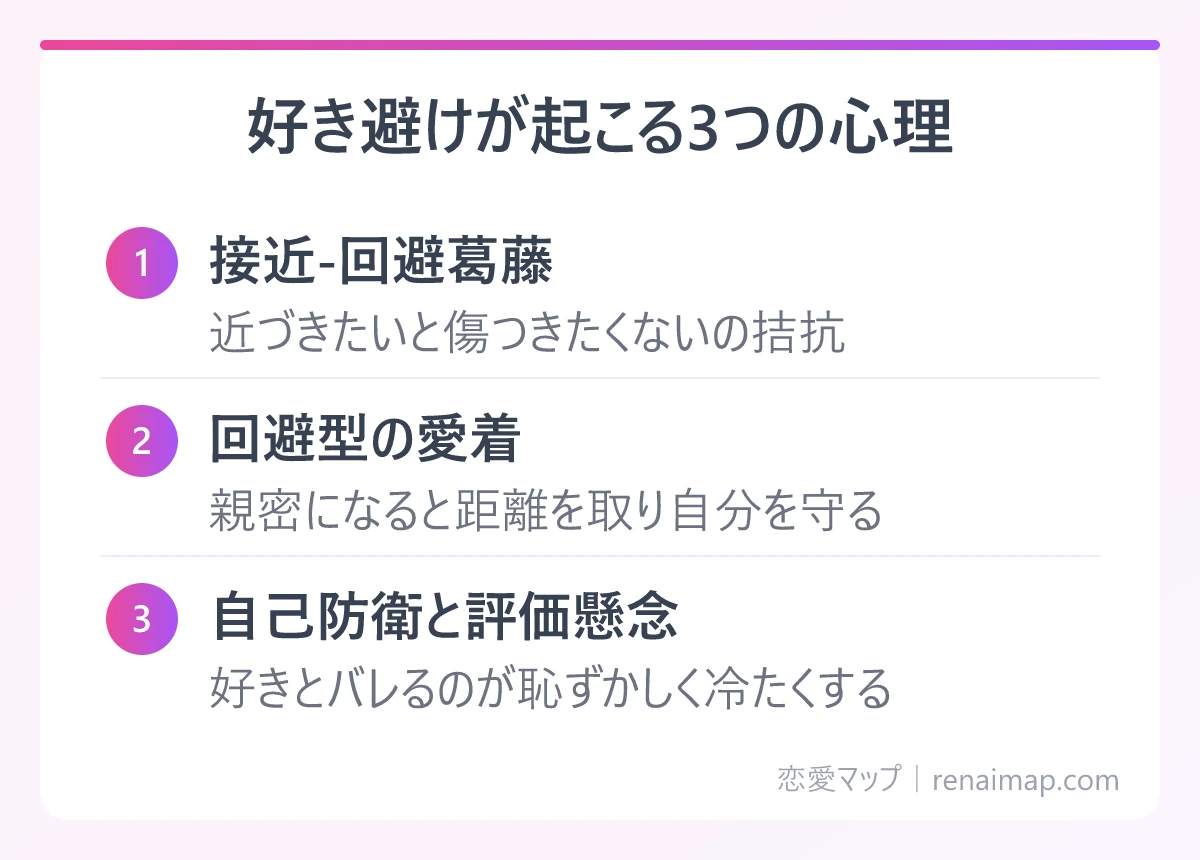 好き避けが起こる3つの心理(接近-回避葛藤、回避型の愛着、自己防衛と評価懸念)の図解
