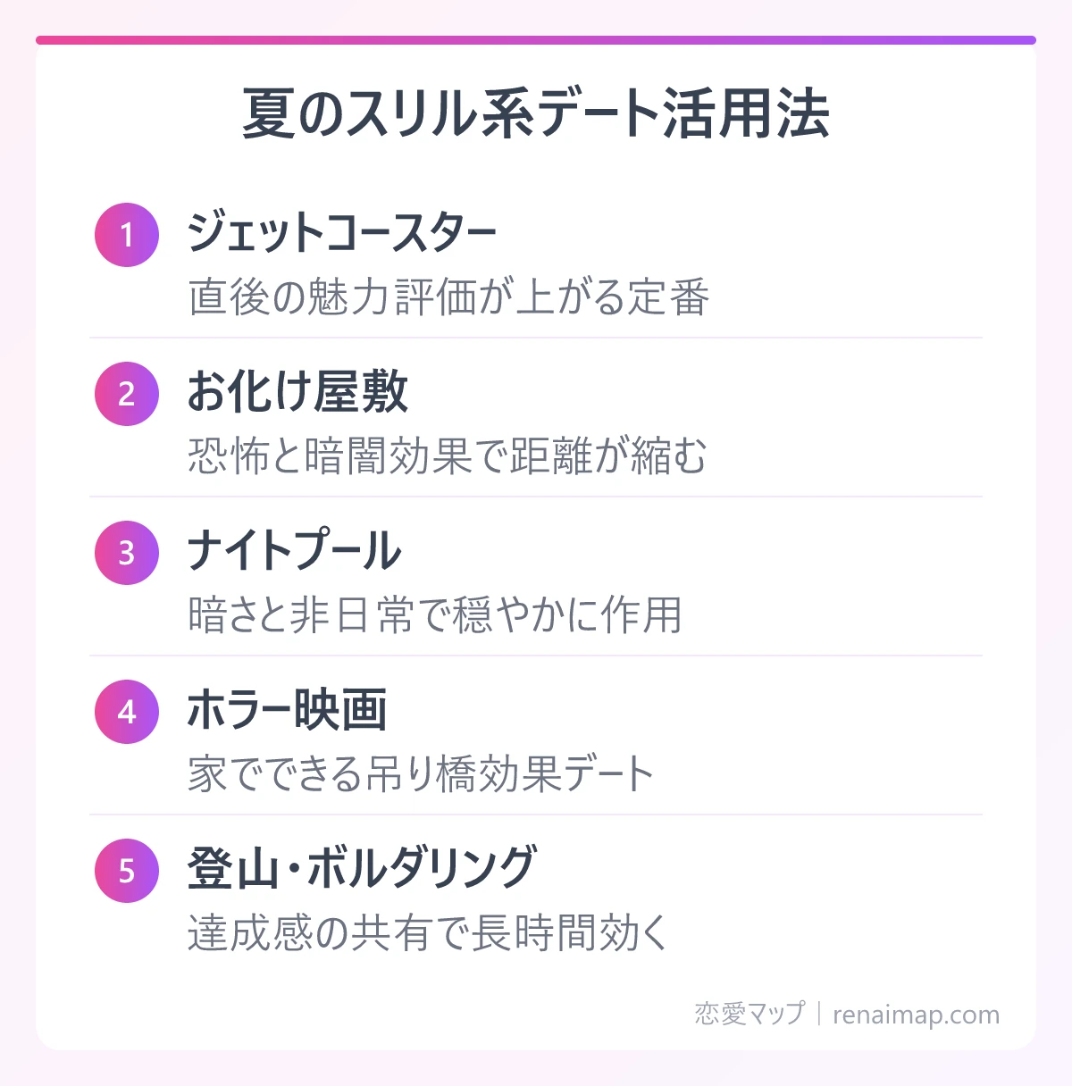 夏のスリル系デート活用法(ジェットコースター、お化け屋敷、ナイトプール、ホラー映画、登山・ボルダリング)の図解