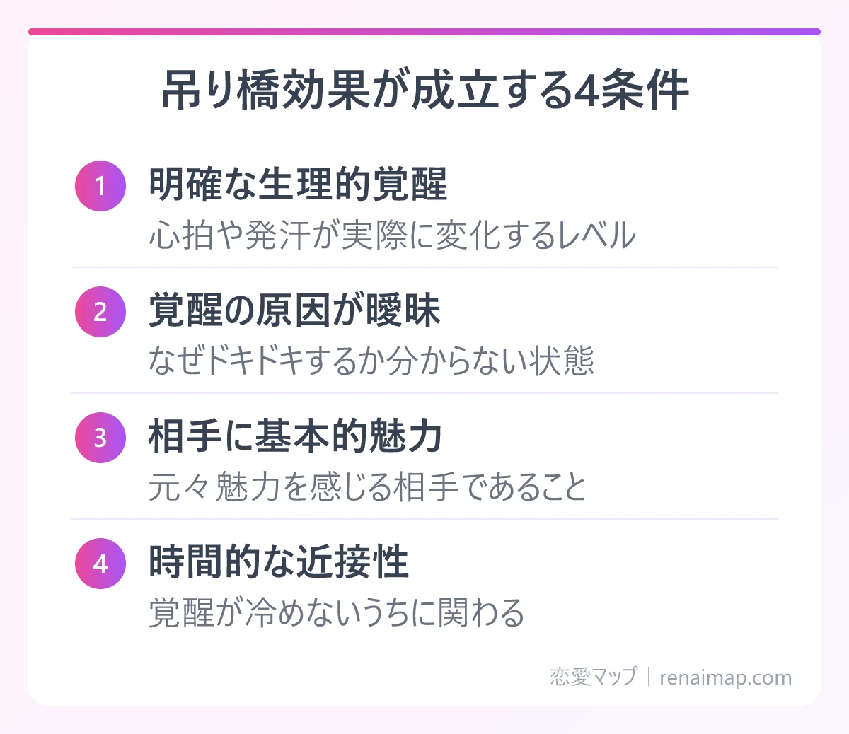 吊り橋効果が成立する4条件(明確な生理的覚醒、覚醒の原因が曖昧、相手に基本的魅力、時間的な近接性)の図解