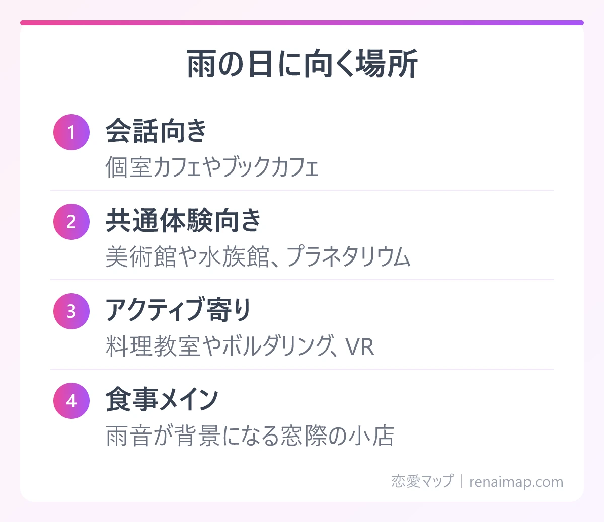 雨の日に向く場所(会話向き、共通体験向き、アクティブ寄り、食事メイン)の図解