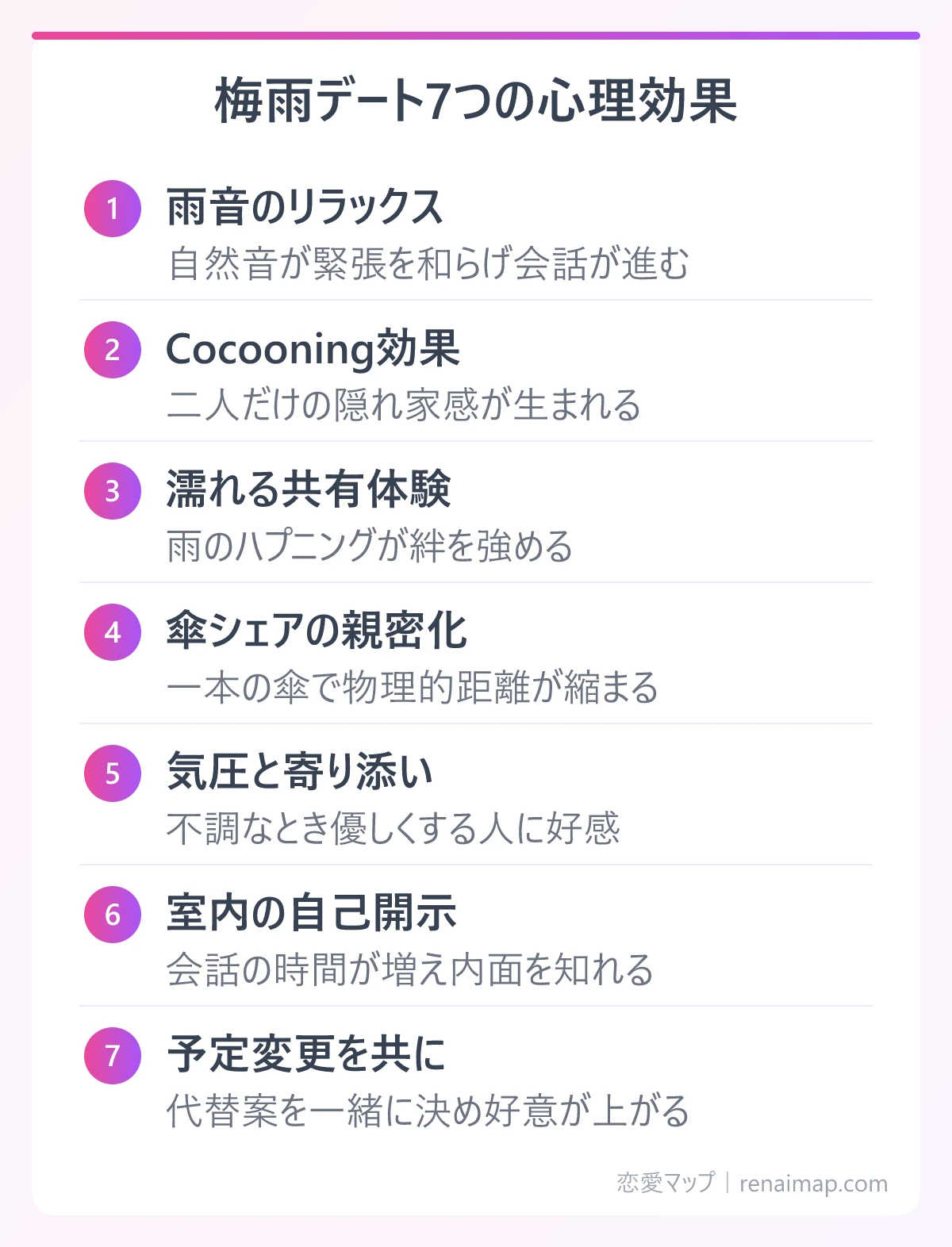 梅雨デート7つの心理効果(雨音のリラックス、Cocooning効果、濡れる共有体験、傘シェアの親密化、気圧と寄り添い、室内の自己開示、予定変更を共に)の図解