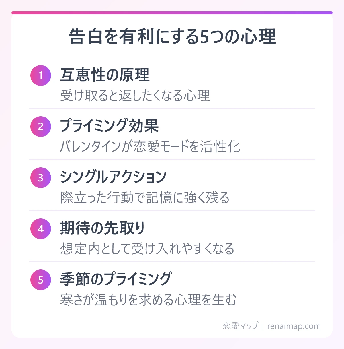 告白を有利にする5つの心理(互恵性の原理、プライミング効果、シングルアクション、期待の先取り、季節のプライミング)の図解