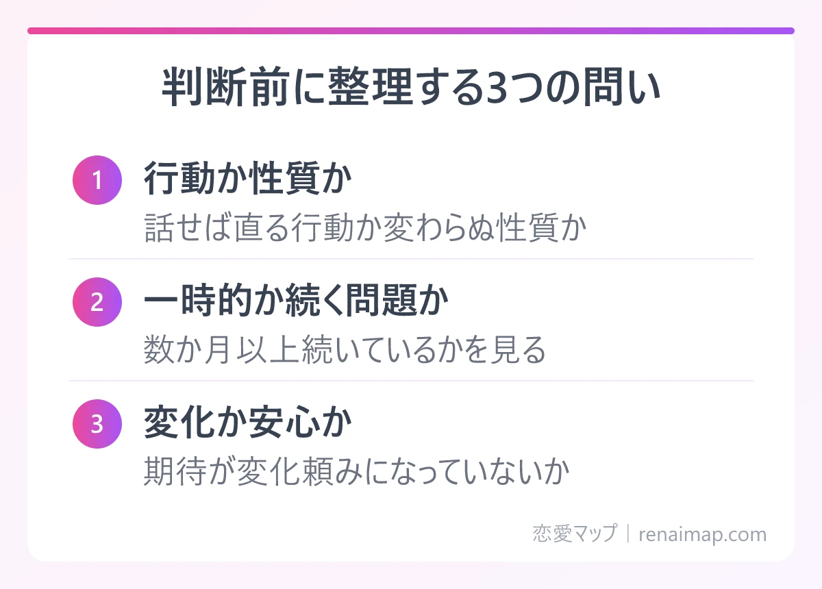 判断前に整理する3つの問い(行動か性質か、一時的か続く問題か、変化か安心か)の図解